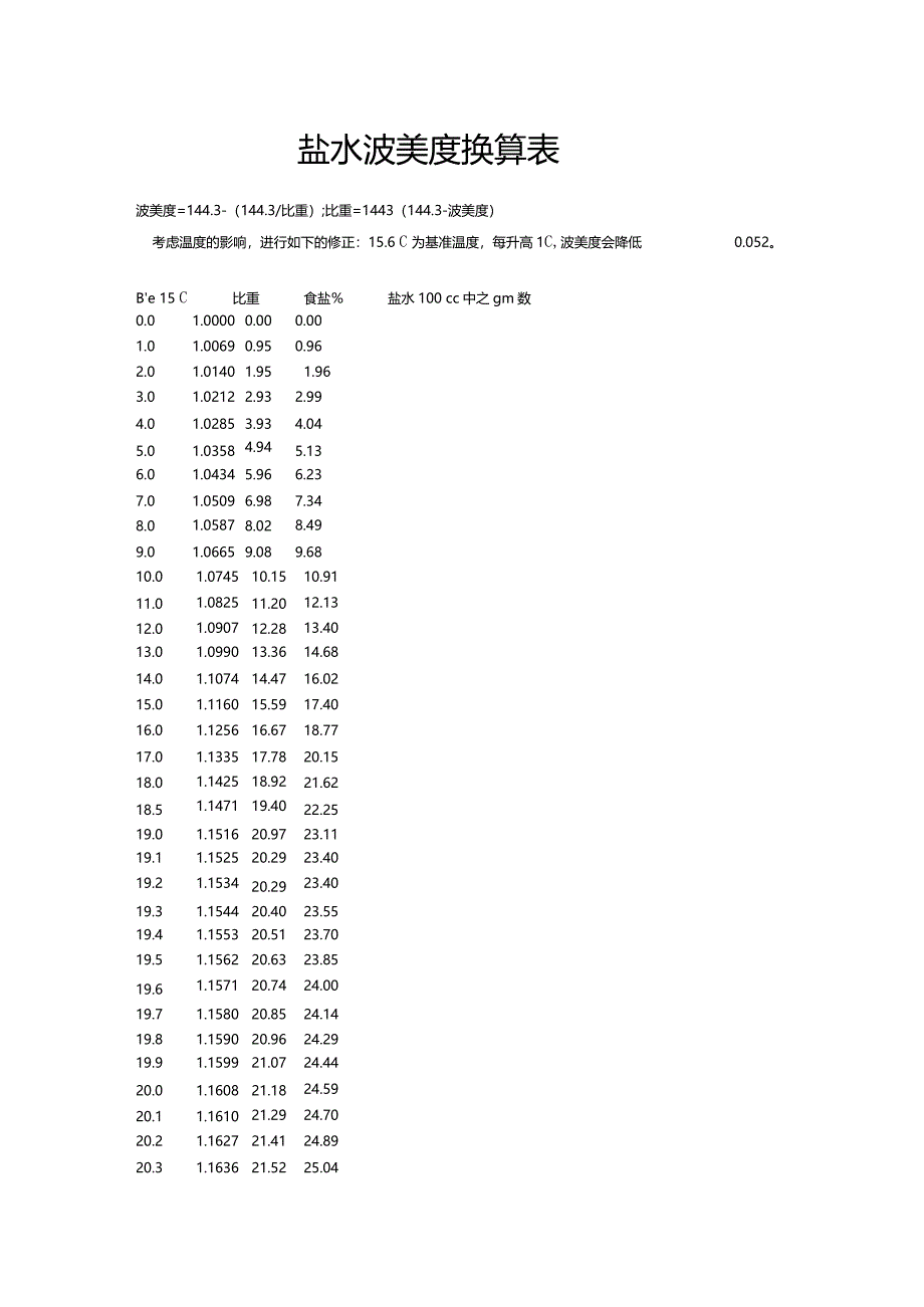 盐水波美度换算表_第1页