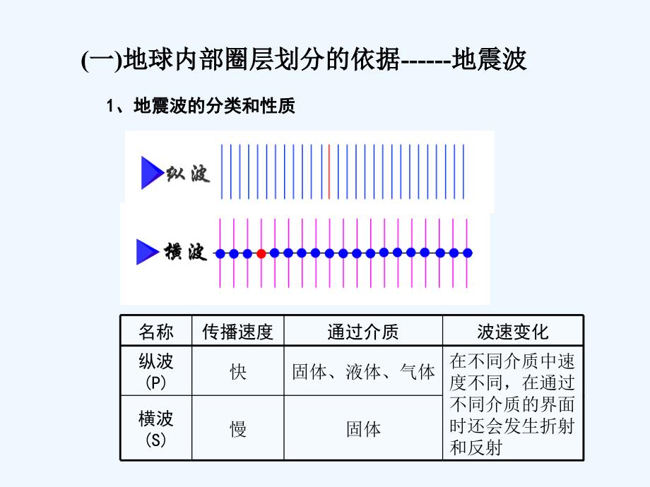 高中地理 第四节 地球的结构课件 湘教版必修1_第4页