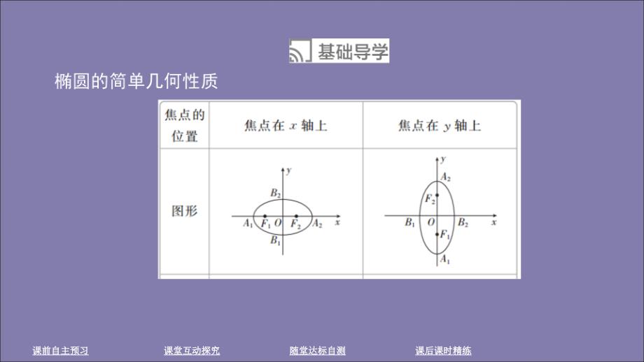 2019-2020学年高中数学 第二章 圆锥曲线与方程 2.2 椭圆 2.2.2 椭圆的简单几何性质课件 新人教A版选修2-1_第3页