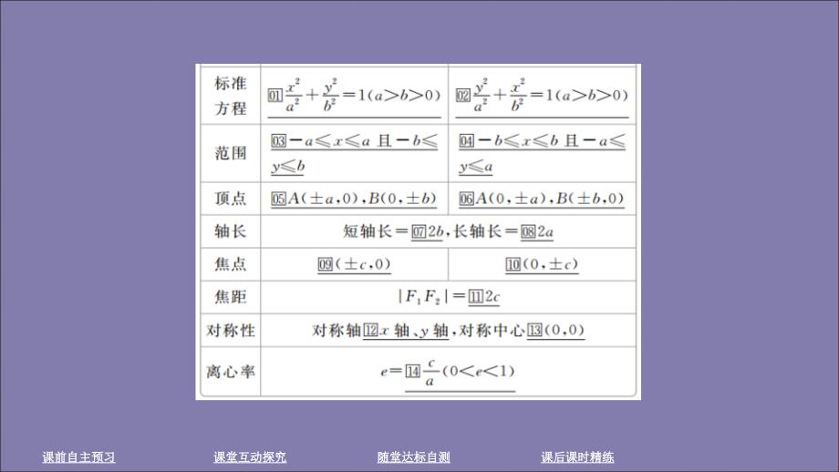 2019-2020学年高中数学 第二章 圆锥曲线与方程 2.2 椭圆 2.2.2 椭圆的简单几何性质课件 新人教A版选修2-1_第4页