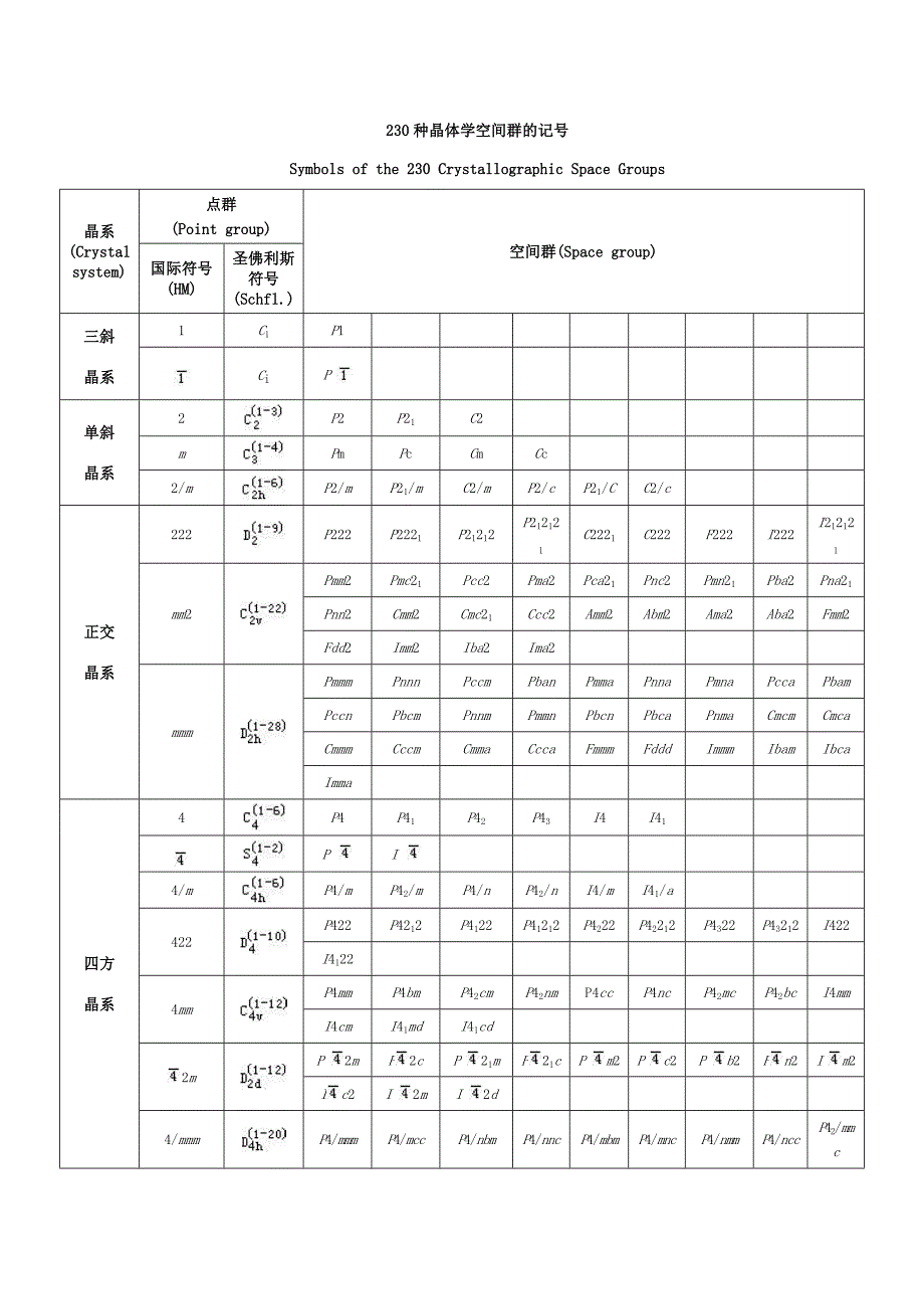 230种晶体学空间群的记号及常见矿石的名称、分子式与所属晶系.doc_第1页