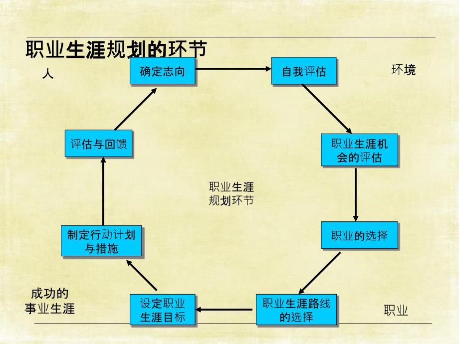 职业生涯规划设计与管理_第3页