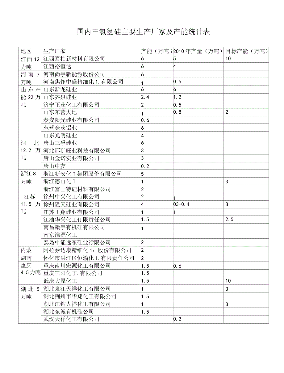 国内三氯氢硅主要生产厂家及产能统计表_第1页