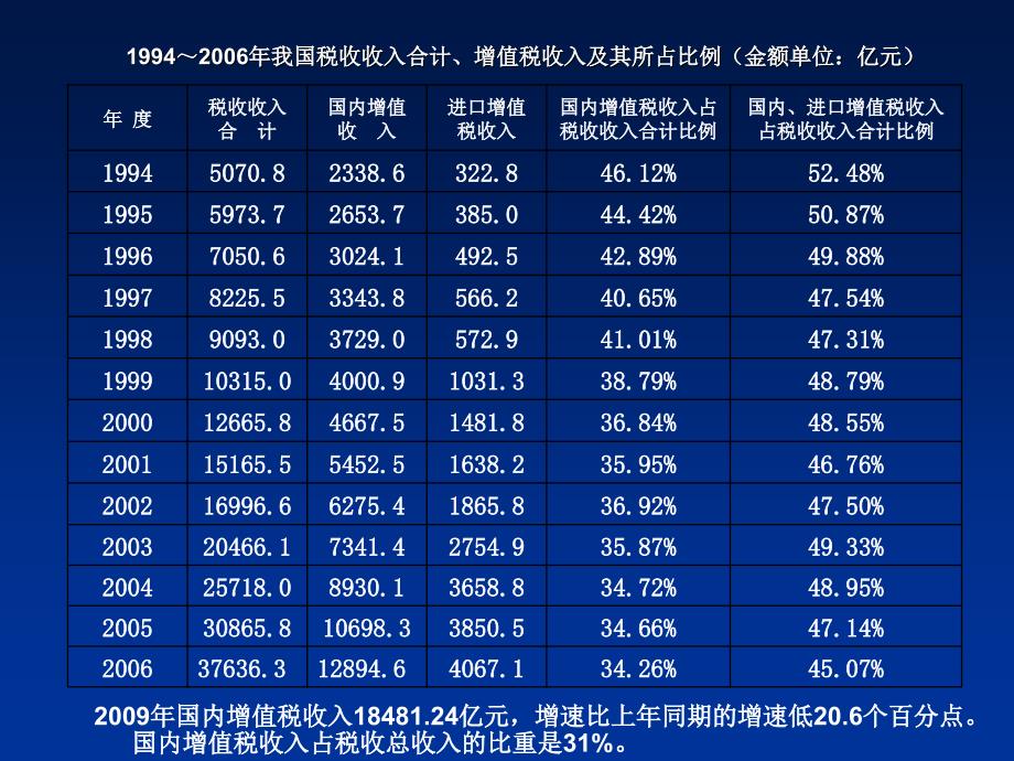 第二章增值税法课件_第2页