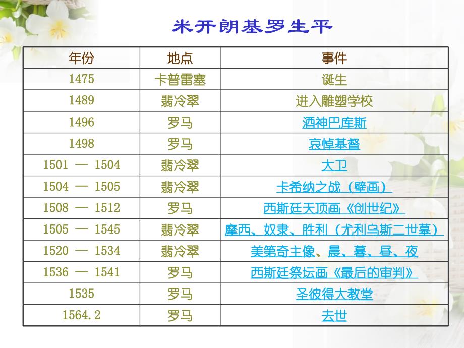 米开朗基罗的一生_第3页