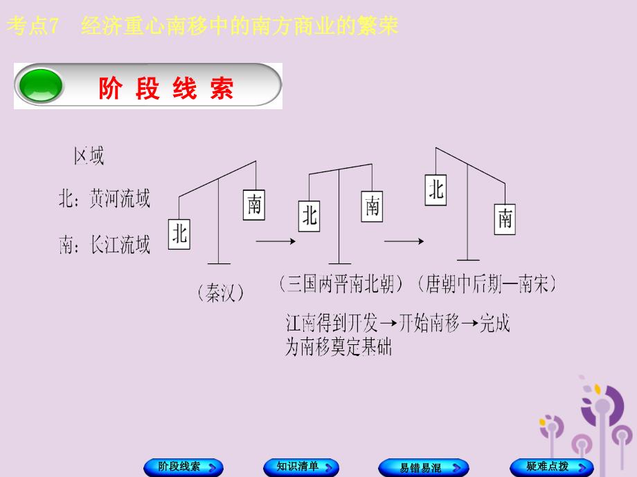 （鄂尔多斯专版）年中考历史复习 第1部分 中国古代史 考点7 经济重心南移中的南方商业的繁荣课件_第3页