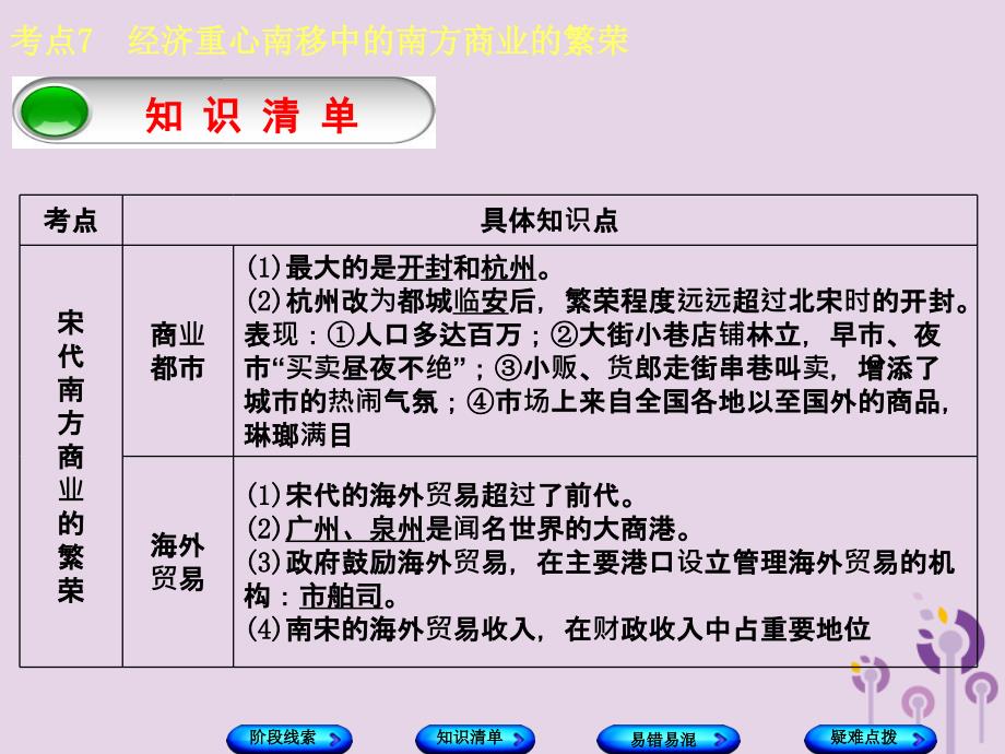 （鄂尔多斯专版）年中考历史复习 第1部分 中国古代史 考点7 经济重心南移中的南方商业的繁荣课件_第4页