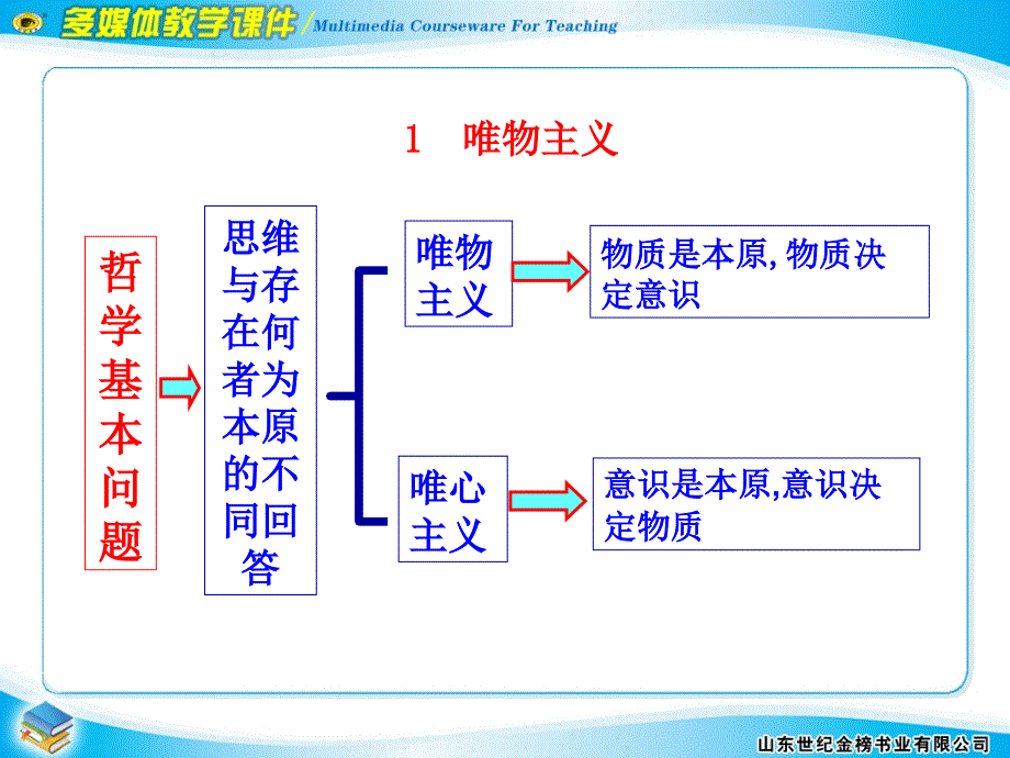 第二框唯物主义和唯心主义_第3页