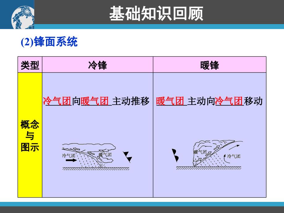 常见的天气系统与气候课件_第3页