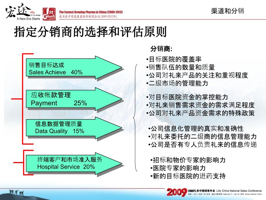 礼来商务工作PPT课件_第4页