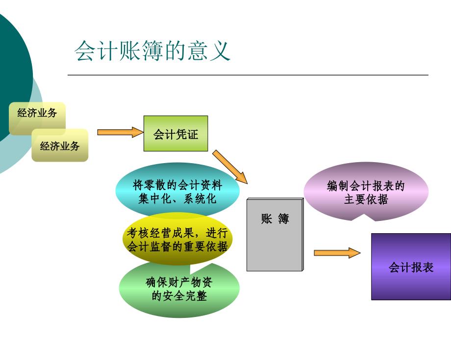 六章会计账簿Books_第3页