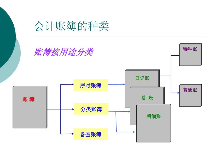 六章会计账簿Books_第4页