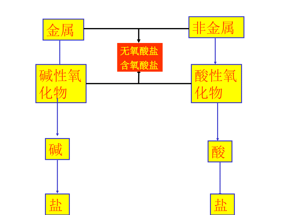 人教版初三化学单质酸碱盐氧化物的关系_第4页