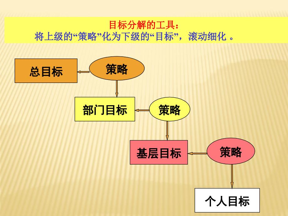 设定绩效考核目标的六个步骤PPT课件_第2页