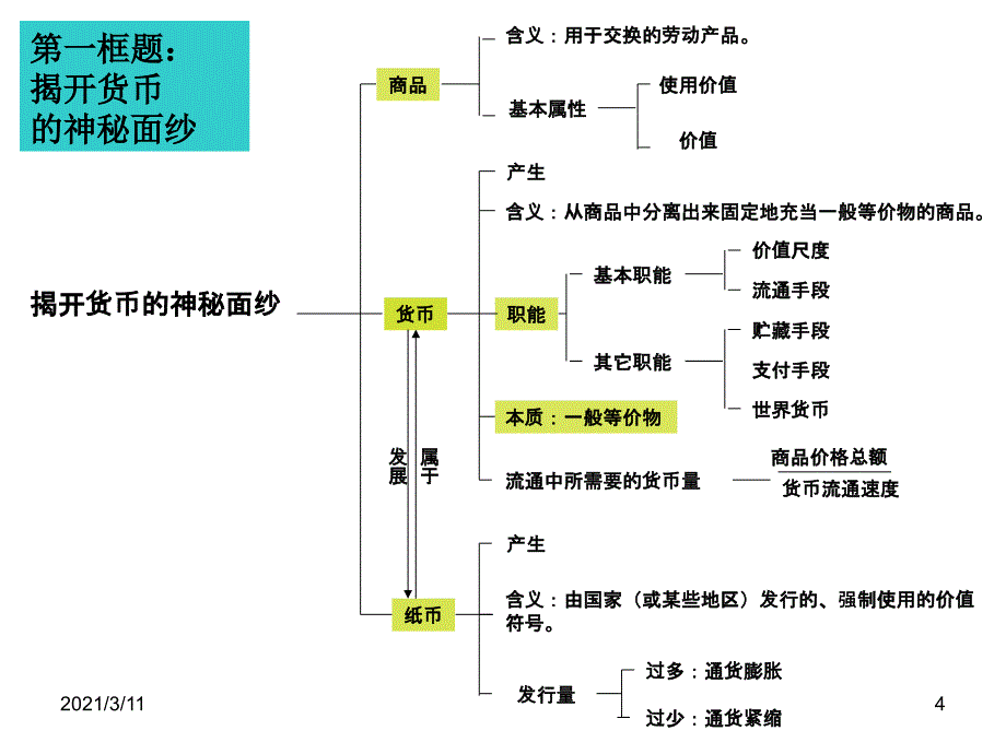 政治必修一经济生活知识体系_第4页