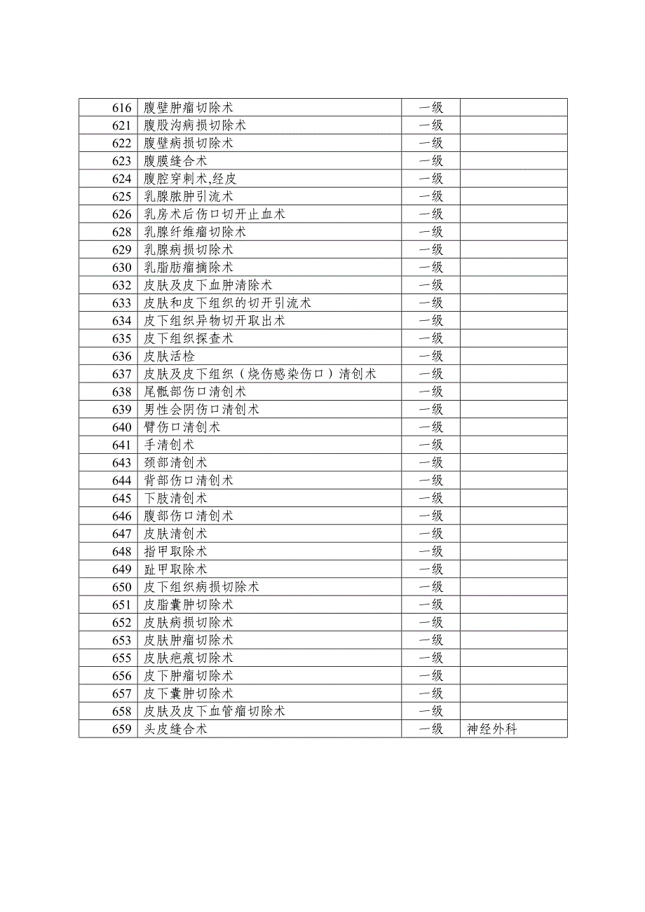 卫生部手术分级分类目录(版)_第4页