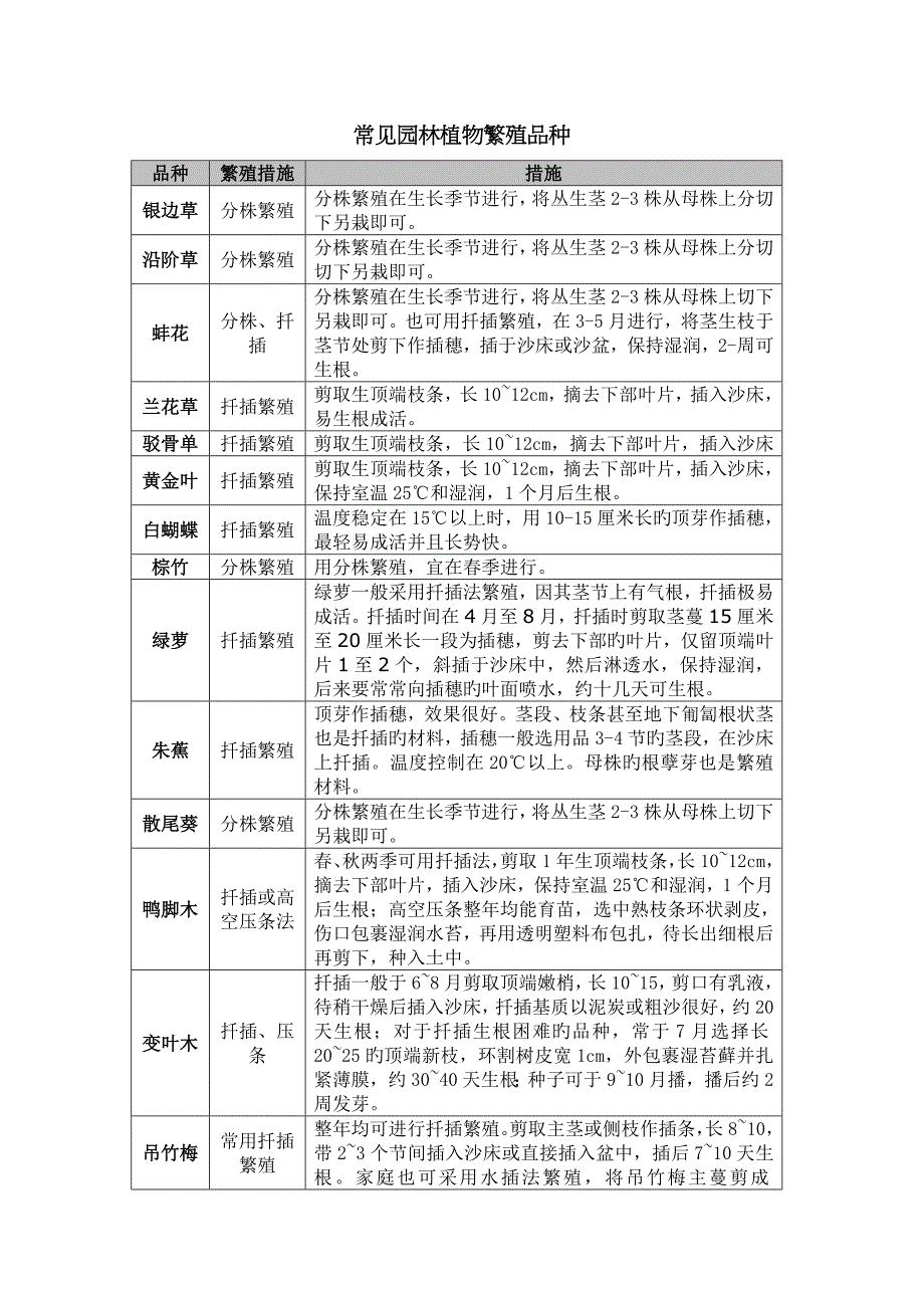 常见植物繁殖品种_第1页