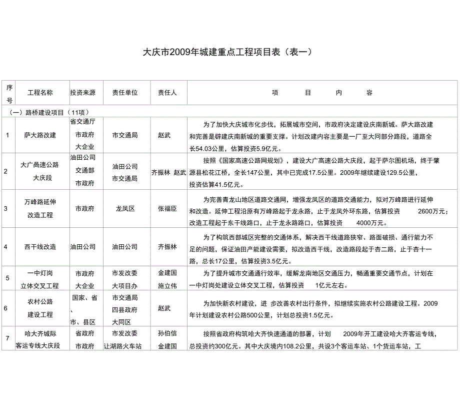 大庆市2009年城建重点工程项目_第4页