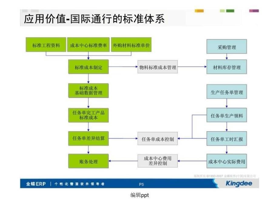 xxx精密工程有限公司标准成本用户培训_第5页