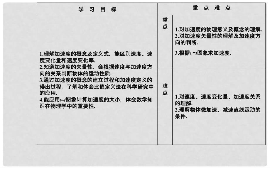 高中物理 第一章 运动的描述 5 速度变化快慢的描述——加速度课件 新人教版必修1_第3页