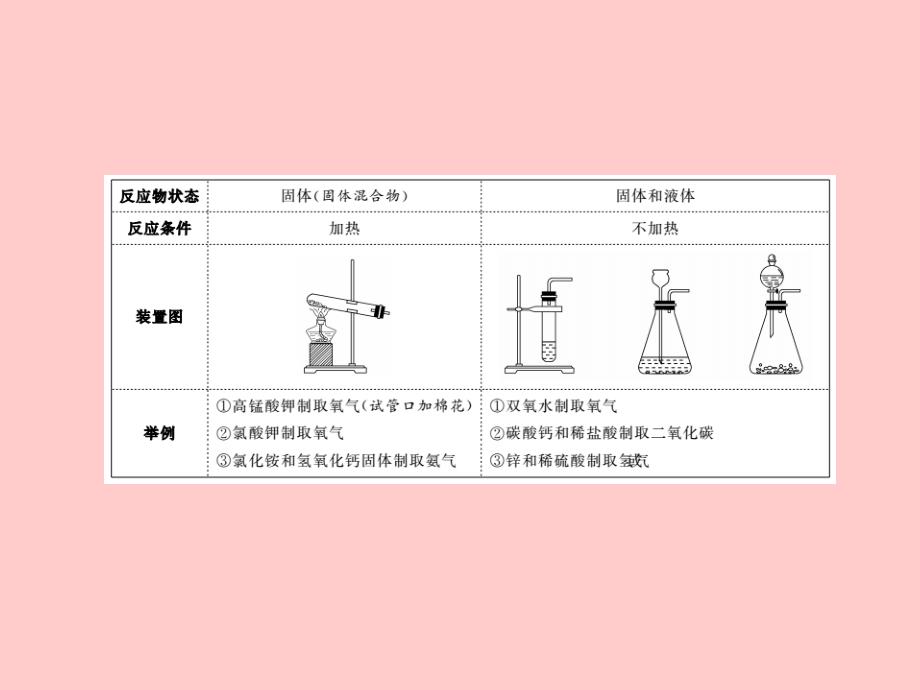 （安徽专）中考化学总复习 第二部分 专题复习 高分保障 专题四 常见气体的制取与净化课件 新人教_第4页