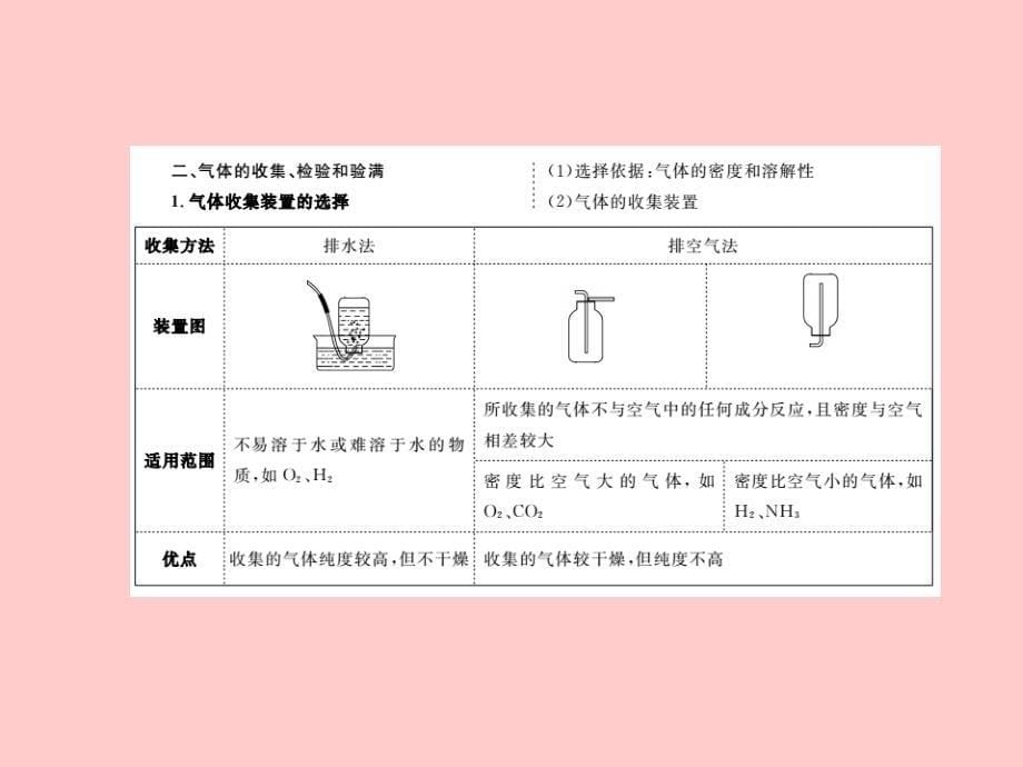 （安徽专）中考化学总复习 第二部分 专题复习 高分保障 专题四 常见气体的制取与净化课件 新人教_第5页