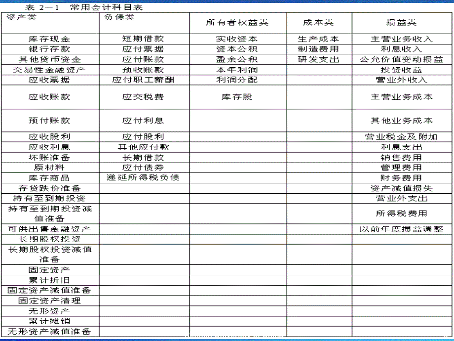 第2章会计循环AccountingProcedrues_第5页