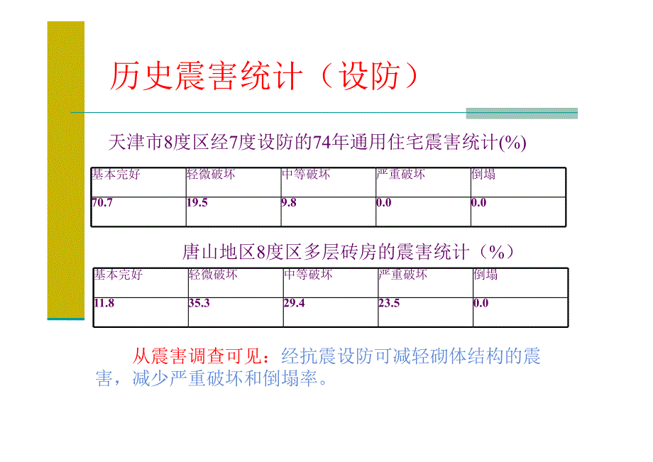 多层砌体结构抗震设计（PPT,共73页）讲义_第2页