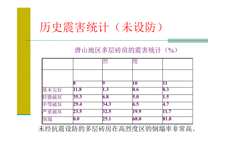 多层砌体结构抗震设计（PPT,共73页）讲义_第3页