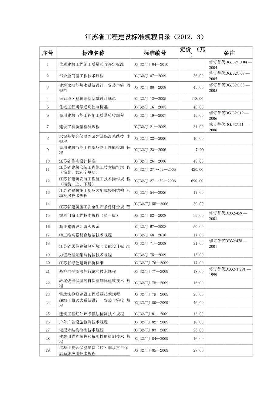 江苏省工程建设标准规程目录_第1页