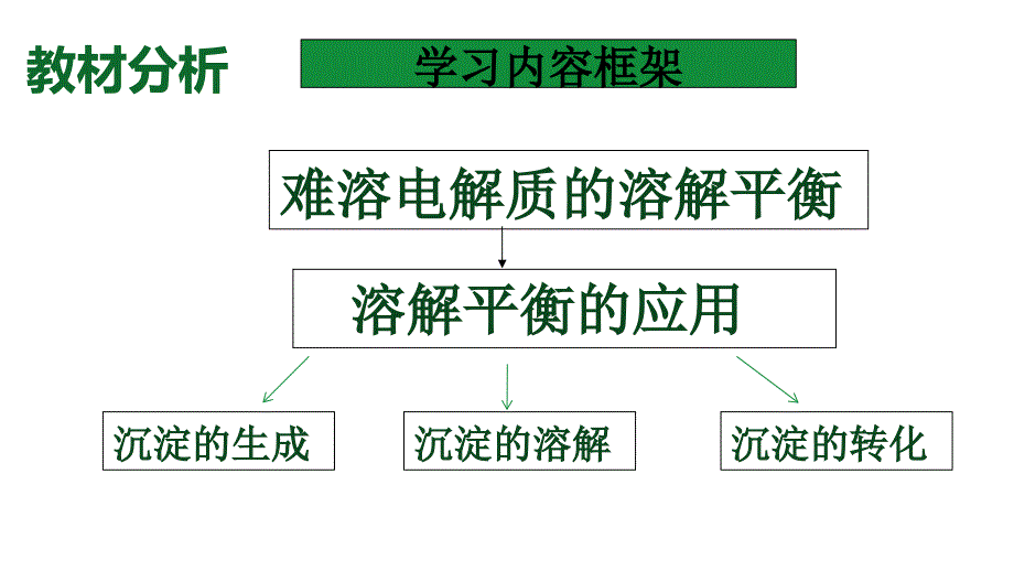 人教版选修4 第3章第4节 难溶电解质的溶解平衡 说课课件（28张）.ppt_第4页