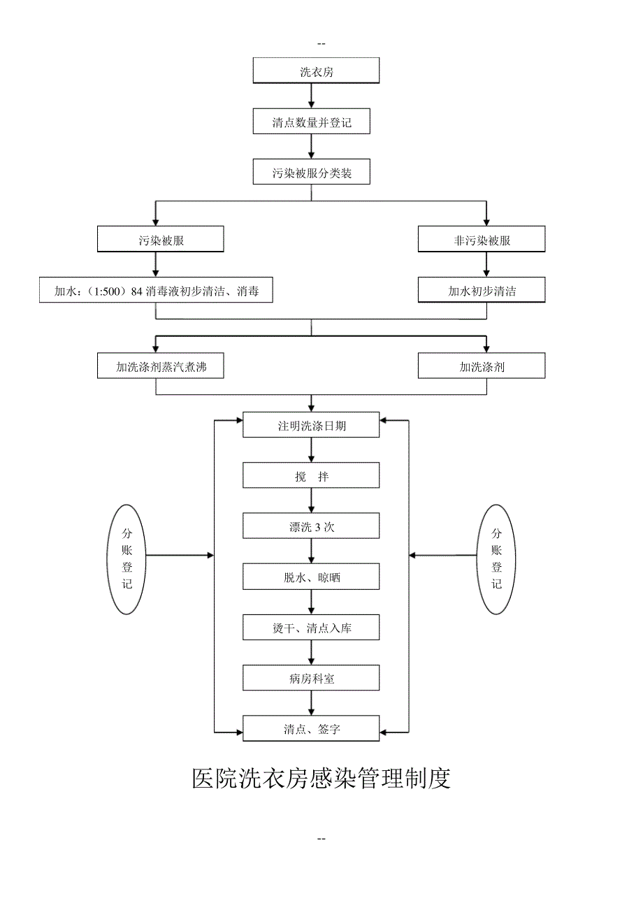 医院洗衣房管理规定_第4页