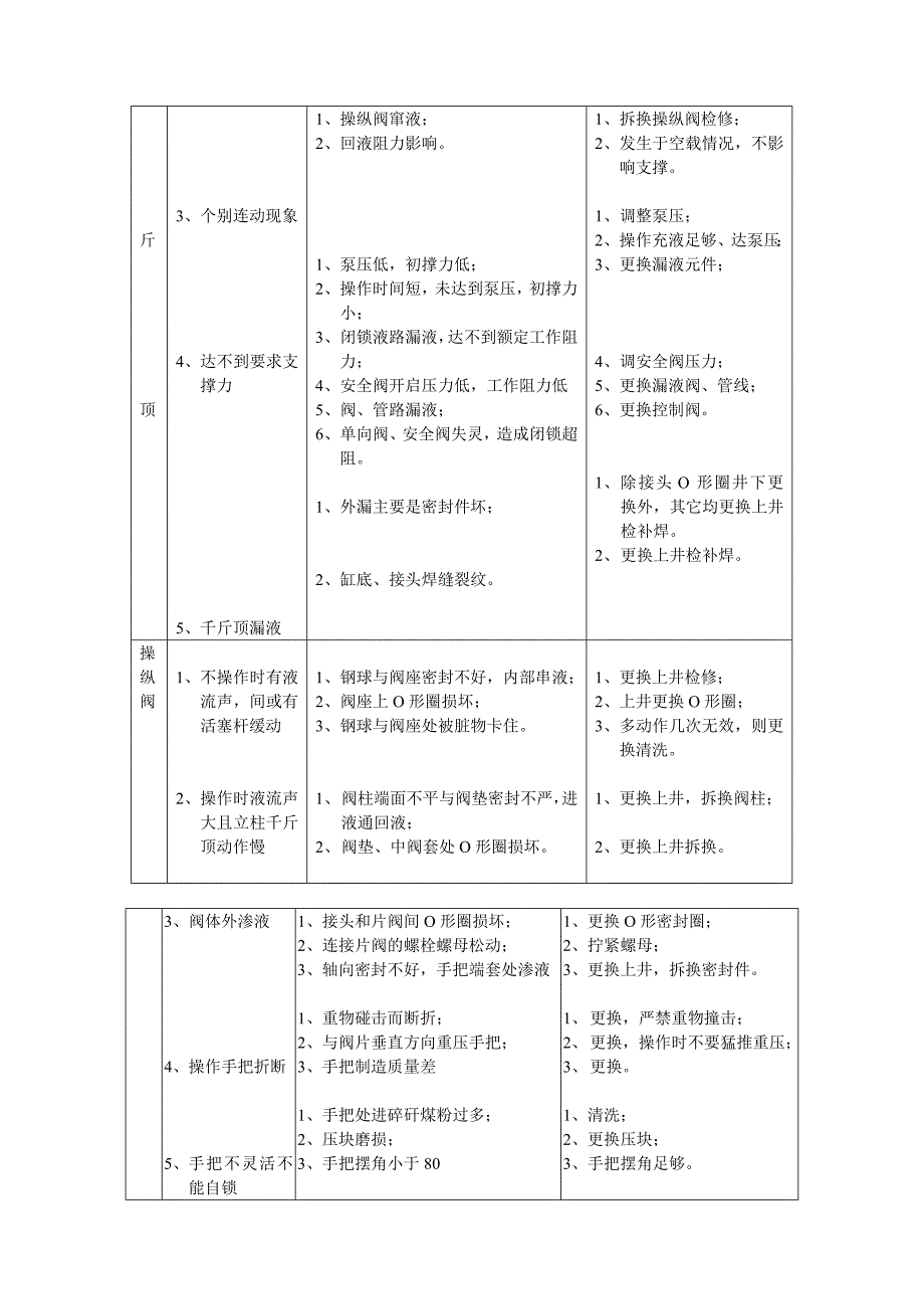 液压支架常见故障、结构图.doc_第3页