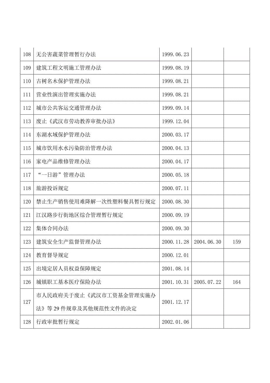 精品资料（2021-2022年收藏的）模拟卷现行有效的武汉市政府规章目录_第5页