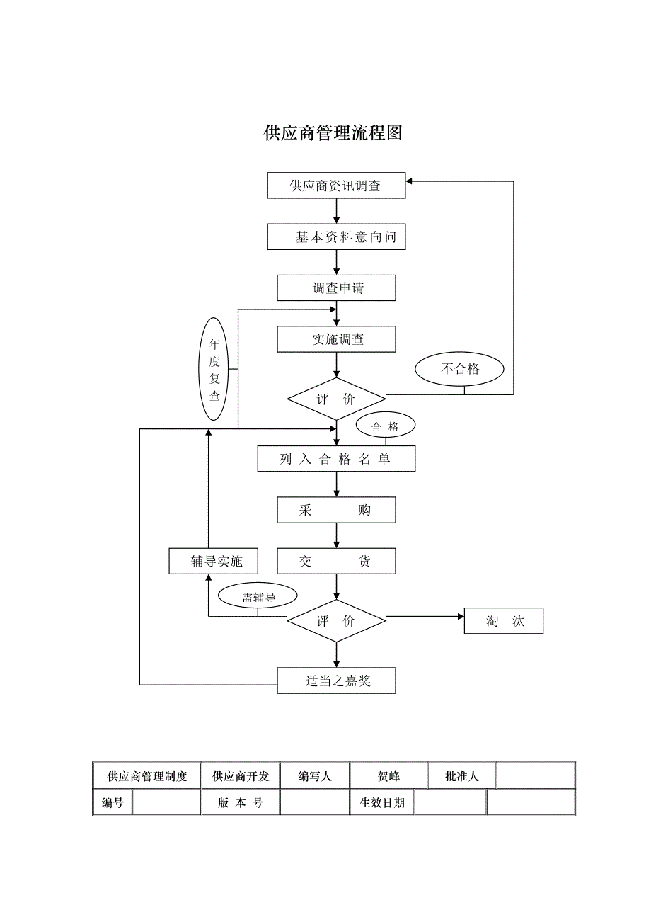 供应商管理流程图_第1页