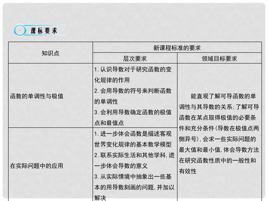 高中数学《导数与函数的单调性》导学案导学课件 北师大版选修11_第2页