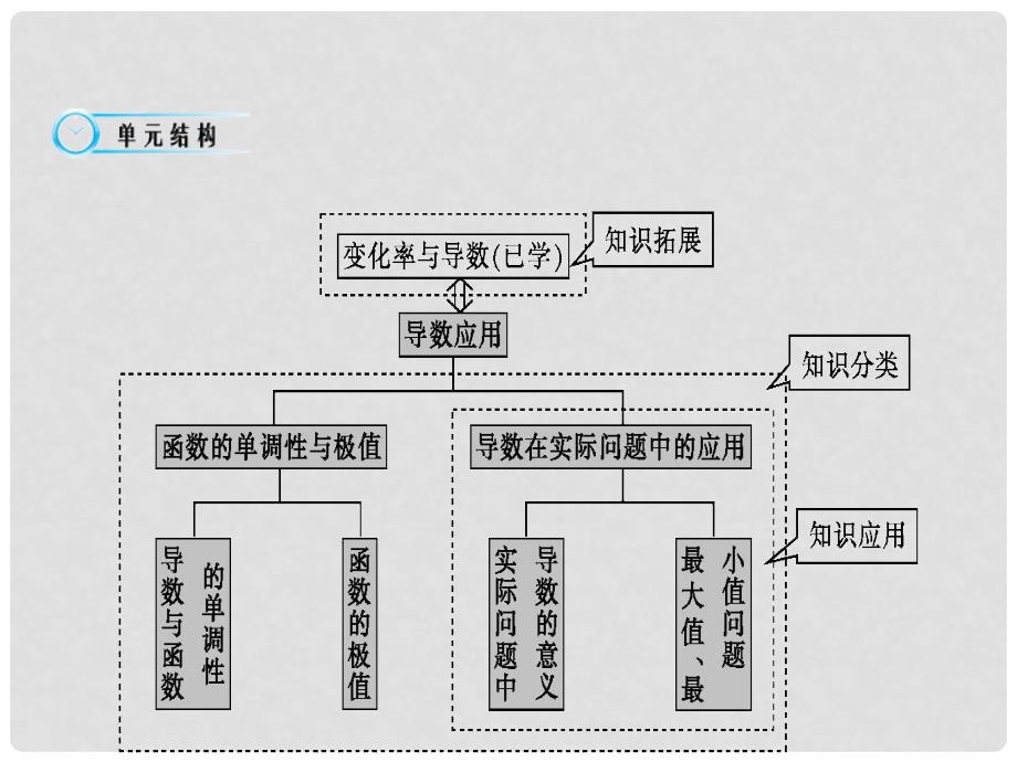 高中数学《导数与函数的单调性》导学案导学课件 北师大版选修11_第3页