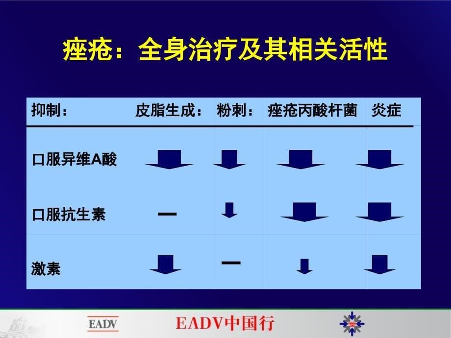 医院皮肤性病科课件：痤疮：全身治疗_第5页