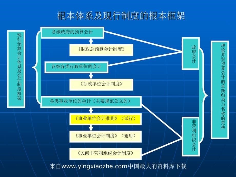 财务管理]事业行政单位会计-事业行政单位会计基本理论_第5页