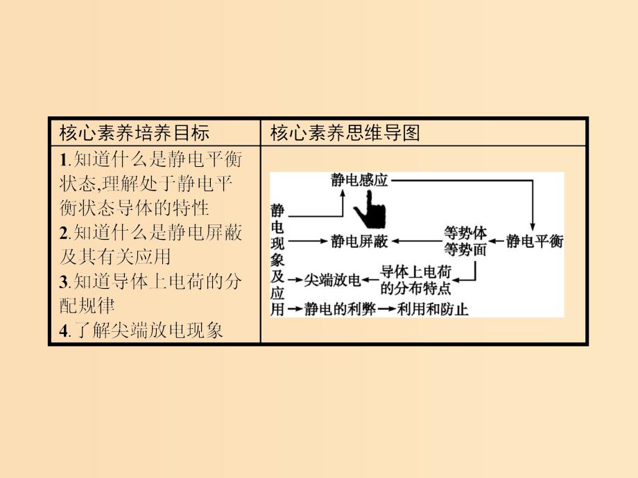 2019-2020学年高中物理第一章静电场7静电现象的应用课件新人教版选修3 .ppt_第2页