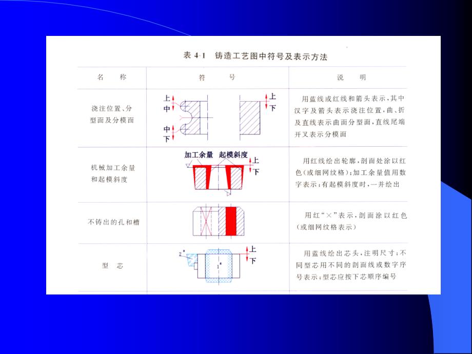 砂型铸造工艺设计PPT课件_第4页