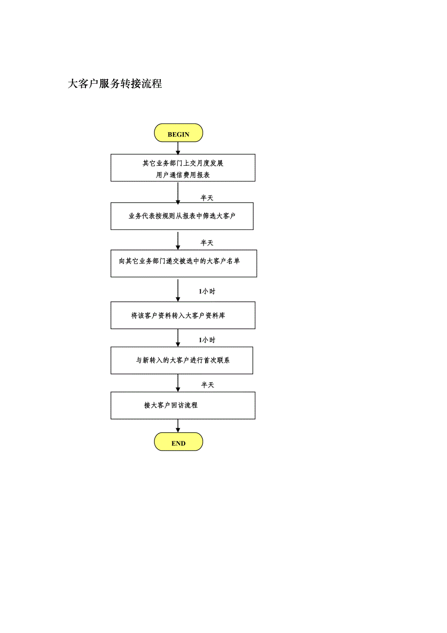 某通讯公司大客户服务转接流程_第1页