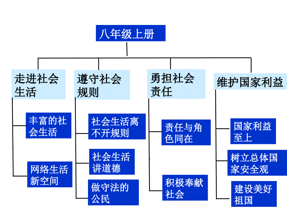 我与社会课件知识讲解_第2页