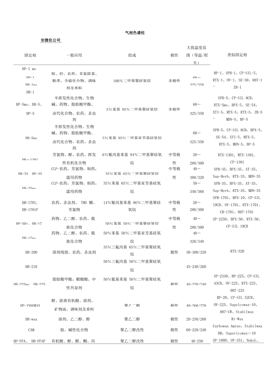 国内外各大公司色谱柱类型_第1页