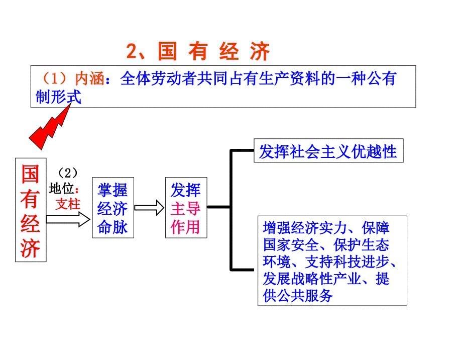 我国的基本经济制度最新_第5页