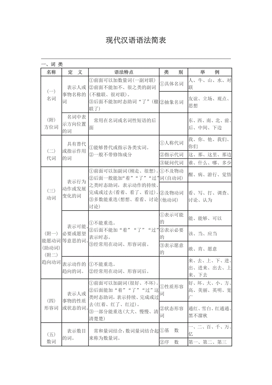 现代汉语语法结构表_第1页