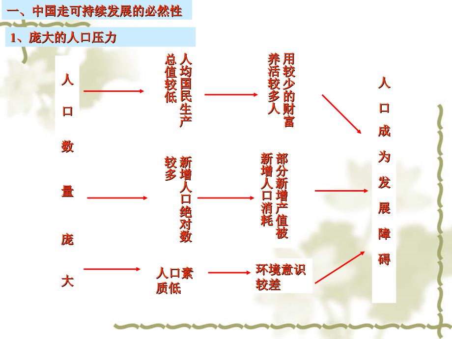 中国21世纪议程课件_第3页