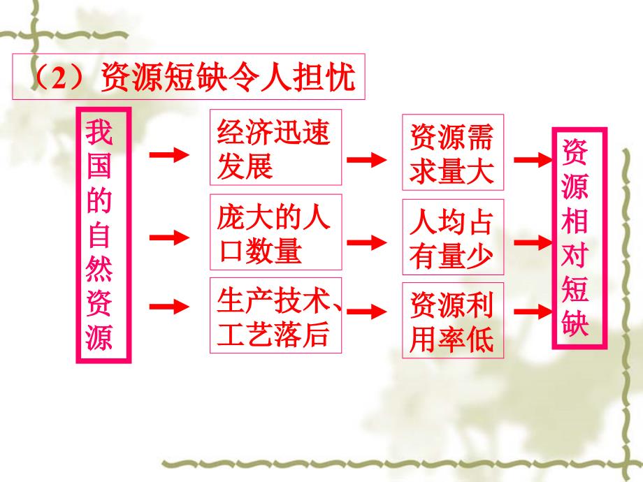 中国21世纪议程课件_第4页