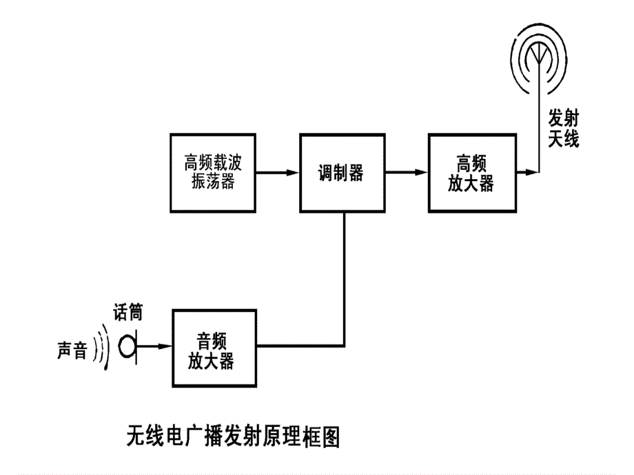 半导体收音机的调试_第2页