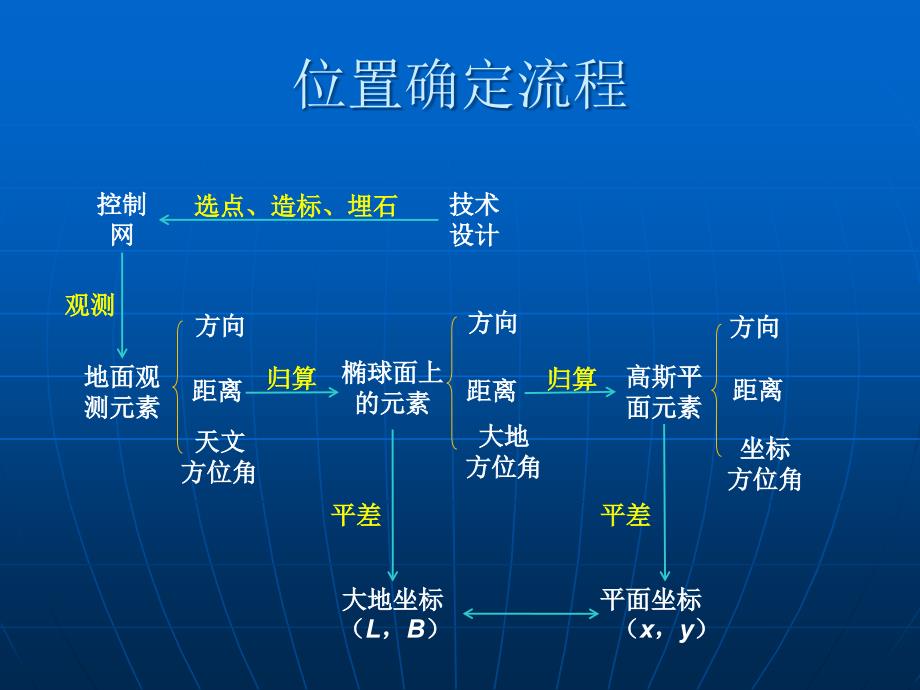 投影概述与正形投影_第2页